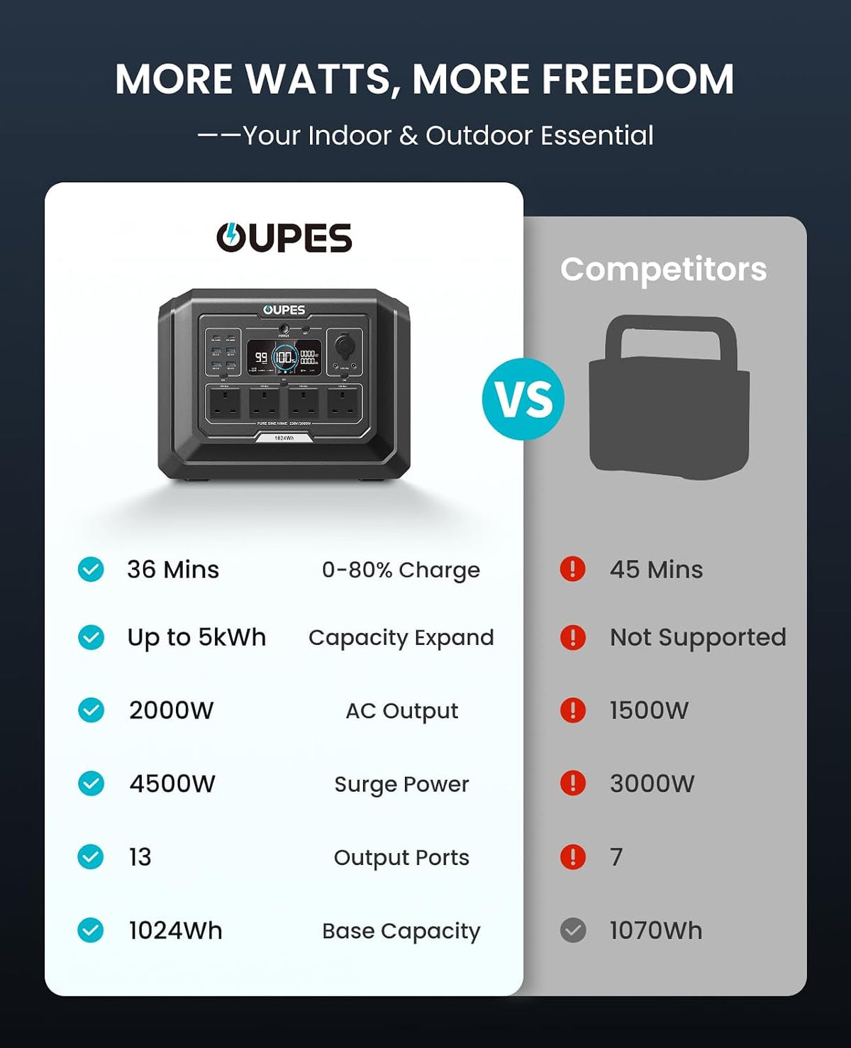 2048Wh Portable Power Station 2000W LiFePO4 – Solar Generator with UPS & Fast Charging for Home Backup